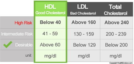 how to do cholesterol test